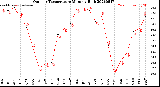 Milwaukee Weather Outdoor Temperature<br>Monthly High