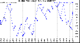 Milwaukee Weather Outdoor Temperature<br>Daily Low