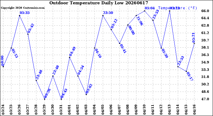 Milwaukee Weather Outdoor Temperature<br>Daily Low