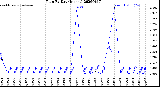 Milwaukee Weather Rain<br>By Day<br>(Inches)