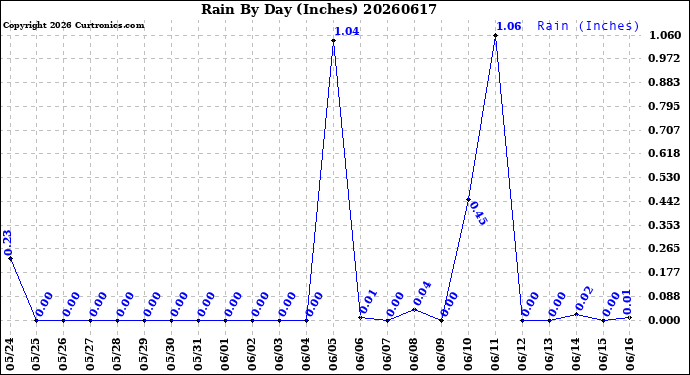 Milwaukee Weather Rain<br>By Day<br>(Inches)