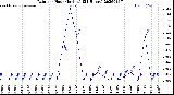 Milwaukee Weather Rain<br>per Hour<br>(Inches)<br>(24 Hours)