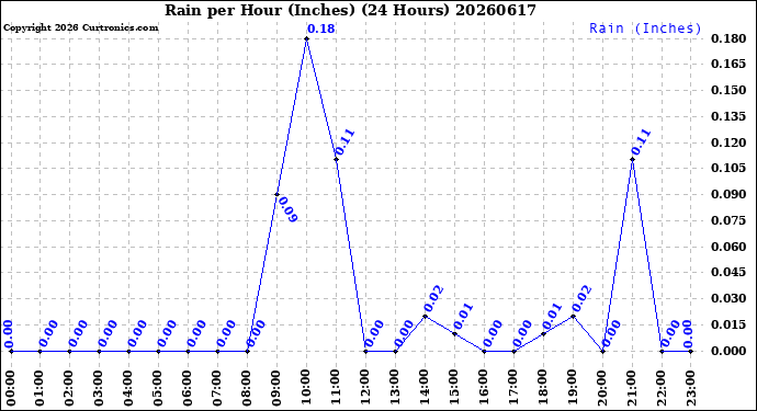 Milwaukee Weather Rain<br>per Hour<br>(Inches)<br>(24 Hours)