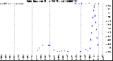 Milwaukee Weather Rain Rate<br>per Hour<br>(24 Hours)