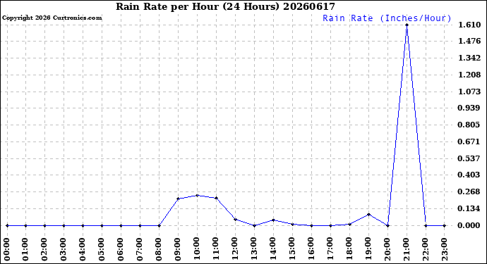 Milwaukee Weather Rain Rate<br>per Hour<br>(24 Hours)