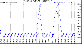 Milwaukee Weather Rain Rate<br>Daily High
