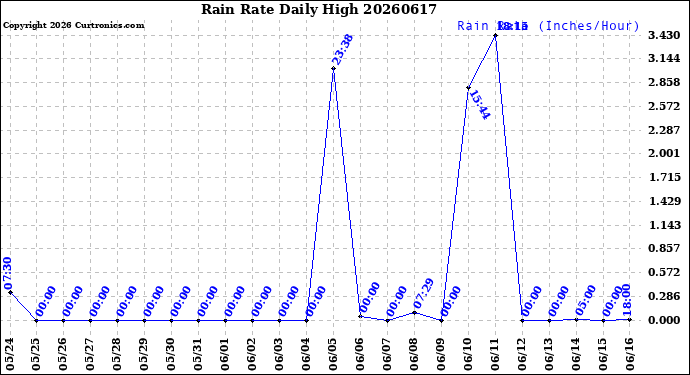 Milwaukee Weather Rain Rate<br>Daily High