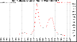 Milwaukee Weather Solar Radiation Average<br>per Hour<br>(24 Hours)