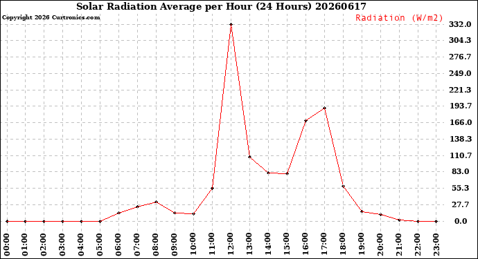 Milwaukee Weather Solar Radiation Average<br>per Hour<br>(24 Hours)