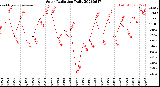 Milwaukee Weather Solar Radiation<br>Daily
