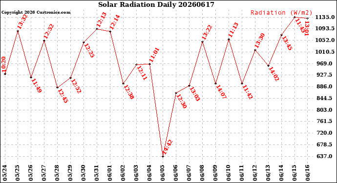 Milwaukee Weather Solar Radiation<br>Daily
