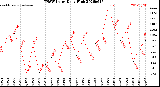 Milwaukee Weather THSW Index<br>Daily High