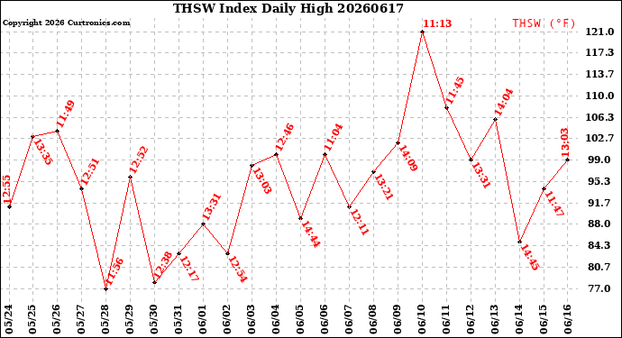 Milwaukee Weather THSW Index<br>Daily High