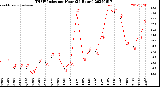 Milwaukee Weather THSW Index<br>per Hour<br>(24 Hours)