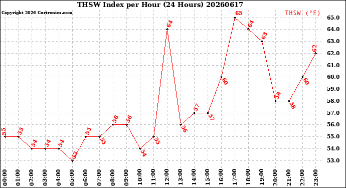 Milwaukee Weather THSW Index<br>per Hour<br>(24 Hours)