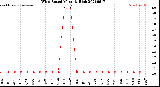 Milwaukee Weather Wind Speed<br>Monthly High