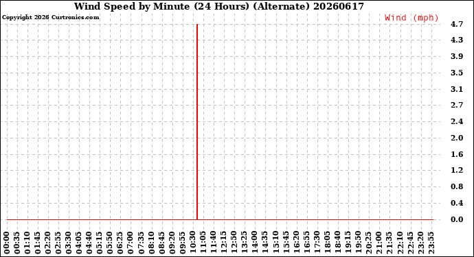 Milwaukee Weather Wind Speed<br>by Minute<br>(24 Hours) (Alternate)