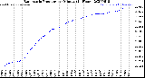 Milwaukee Weather Barometric Pressure<br>per Minute<br>(24 Hours)
