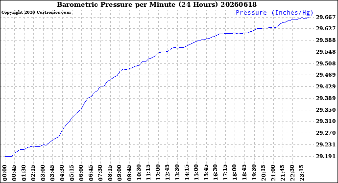 Milwaukee Weather Barometric Pressure<br>per Minute<br>(24 Hours)