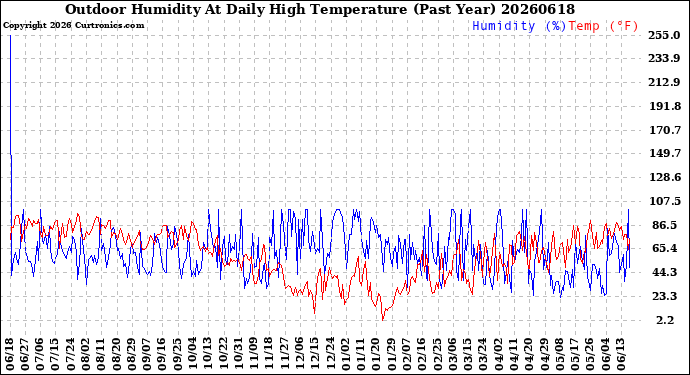 Milwaukee Weather Outdoor Humidity<br>At Daily High<br>Temperature<br>(Past Year)