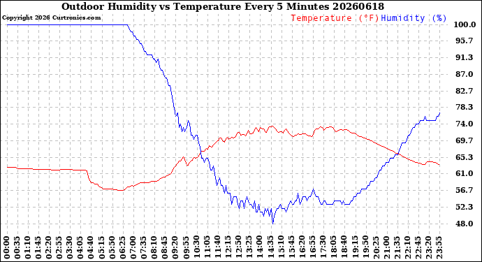 Milwaukee Weather Outdoor Humidity<br>vs Temperature<br>Every 5 Minutes