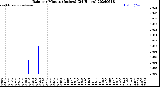 Milwaukee Weather Rain<br>per Minute<br>(Inches)<br>(24 Hours)
