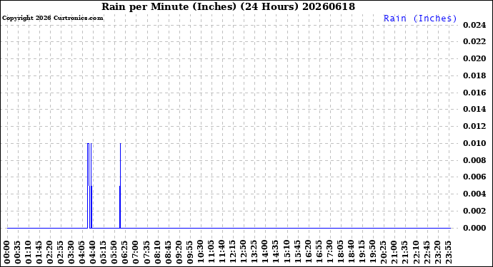Milwaukee Weather Rain<br>per Minute<br>(Inches)<br>(24 Hours)