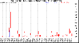 Milwaukee Weather Outdoor Rain<br>Daily Amount<br>(Past/Previous Year)
