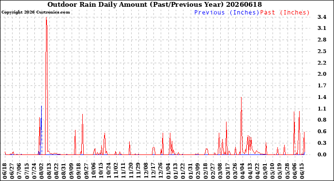 Milwaukee Weather Outdoor Rain<br>Daily Amount<br>(Past/Previous Year)