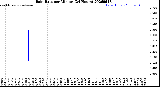 Milwaukee Weather Rain Rate<br>per Minute<br>(24 Hours)