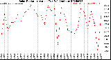 Milwaukee Weather Solar Radiation<br>Avg per Day W/m2/minute