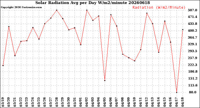 Milwaukee Weather Solar Radiation<br>Avg per Day W/m2/minute