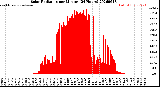 Milwaukee Weather Solar Radiation<br>per Minute<br>(24 Hours)