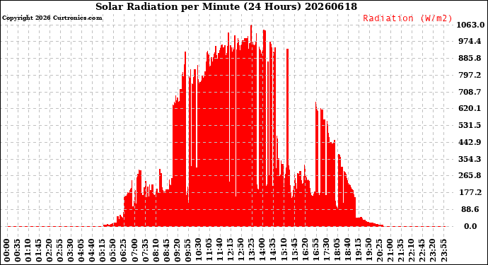 Milwaukee Weather Solar Radiation<br>per Minute<br>(24 Hours)