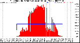 Milwaukee Weather Solar Radiation<br>& Day Average<br>per Minute<br>(Today)