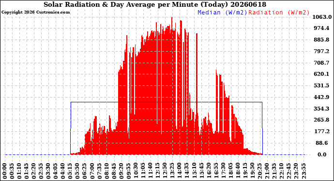 Milwaukee Weather Solar Radiation<br>& Day Average<br>per Minute<br>(Today)