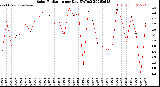 Milwaukee Weather Solar Radiation<br>per Day KW/m2