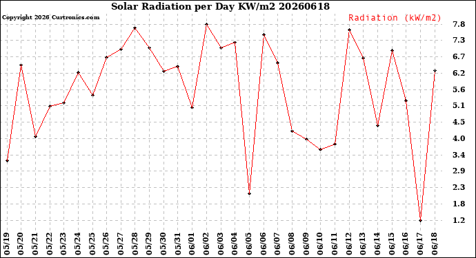 Milwaukee Weather Solar Radiation<br>per Day KW/m2