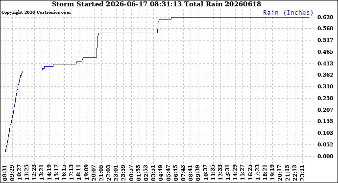 Milwaukee Weather Storm<br>Started 2026-06-17 08:31:13<br>Total Rain