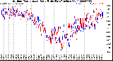 Milwaukee Weather Outdoor Temperature<br>Daily High<br>(Past/Previous Year)
