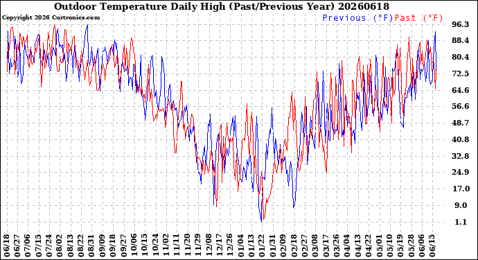 Milwaukee Weather Outdoor Temperature<br>Daily High<br>(Past/Previous Year)