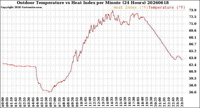 Milwaukee Weather Outdoor Temperature<br>vs Heat Index<br>per Minute<br>(24 Hours)