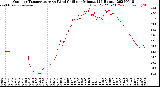 Milwaukee Weather Outdoor Temperature<br>vs Wind Chill<br>per Minute<br>(24 Hours)