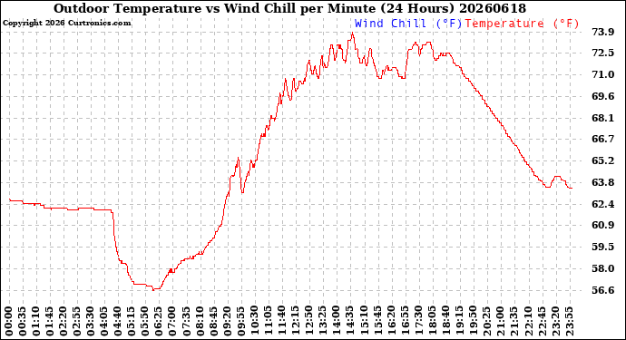 Milwaukee Weather Outdoor Temperature<br>vs Wind Chill<br>per Minute<br>(24 Hours)