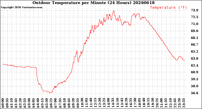 Milwaukee Weather Outdoor Temperature<br>per Minute<br>(24 Hours)