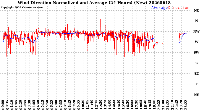 Milwaukee Weather Wind Direction<br>Normalized and Average<br>(24 Hours) (New)