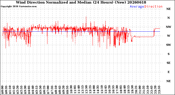 Milwaukee Weather Wind Direction<br>Normalized and Median<br>(24 Hours) (New)