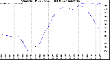 Milwaukee Weather Wind Chill<br>Hourly Average<br>(24 Hours)