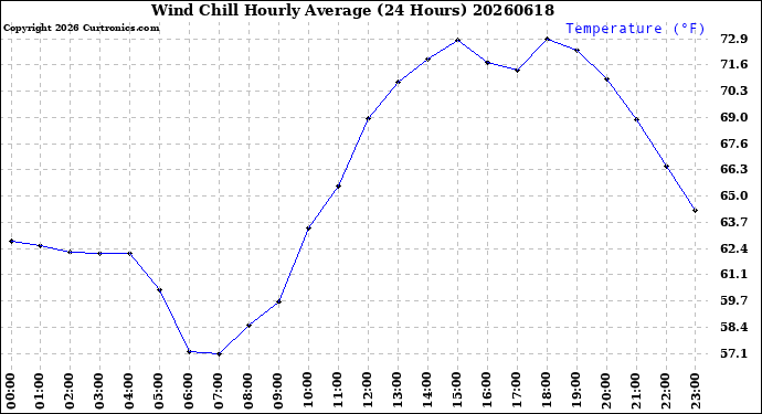 Milwaukee Weather Wind Chill<br>Hourly Average<br>(24 Hours)