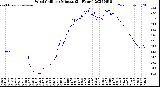 Milwaukee Weather Wind Chill<br>per Minute<br>(24 Hours)